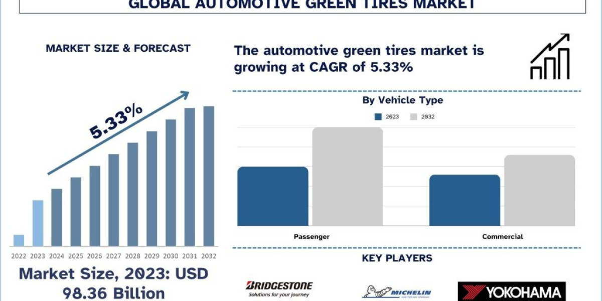 Automotive Green Tires Market Trends, Growth, Size and Forecast