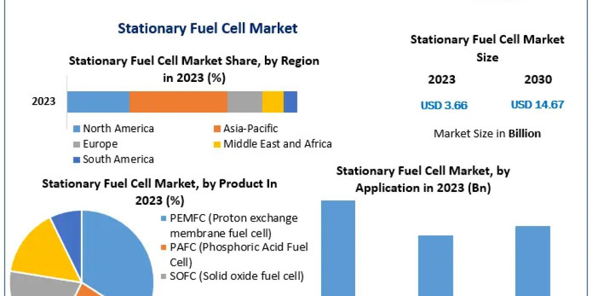 Stationary Fuel Cell Market Sector Study, Magnitude, Key Influences, and Projected Changes