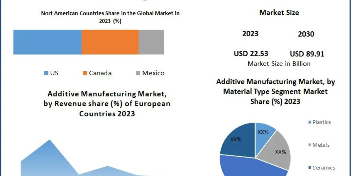 From Concept to Creation The Rising Impact of Additive Manufacturing in Industry