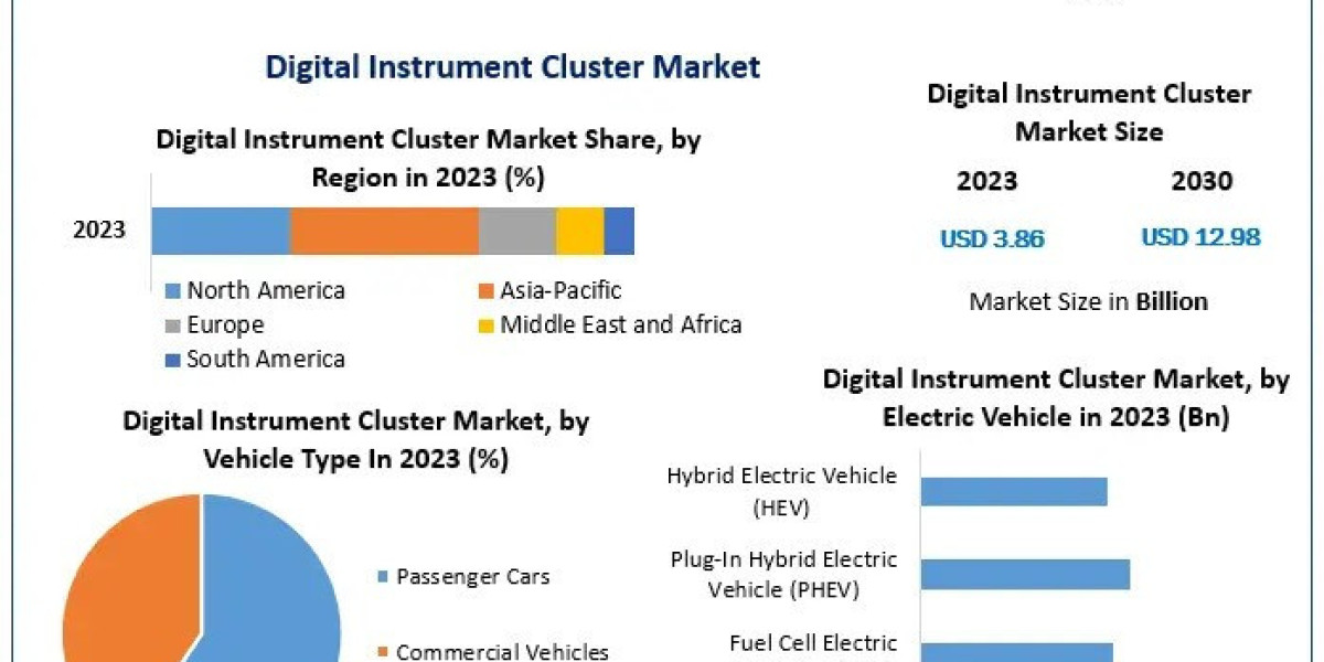 Digital Instrument Cluster Market Growth by Emerging Trends, Analysis And Forecast 2030