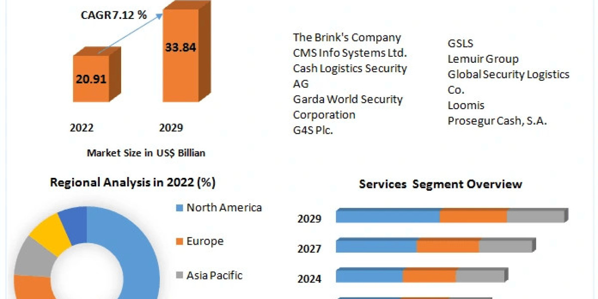 Cash Logistics Market: The Role of Automation in Streamlining Cash Management