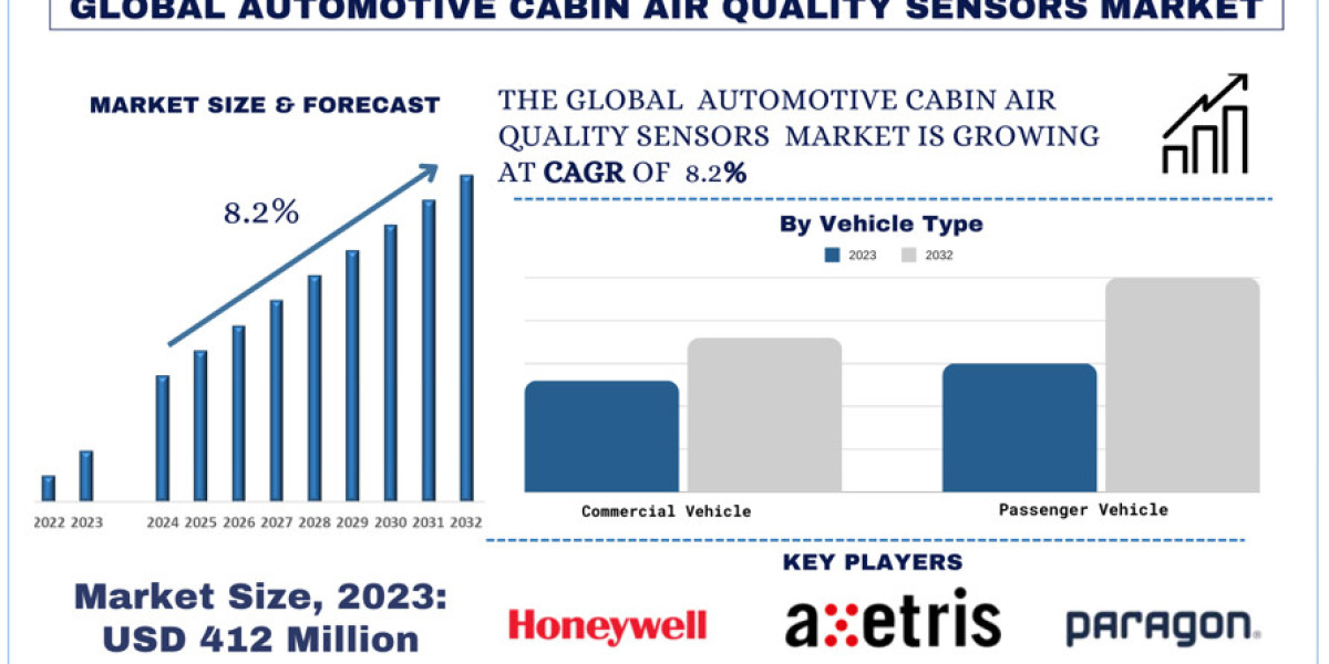 Automotive Cabin Air Quality Sensors Market Trends, Growth, Size and Forecast