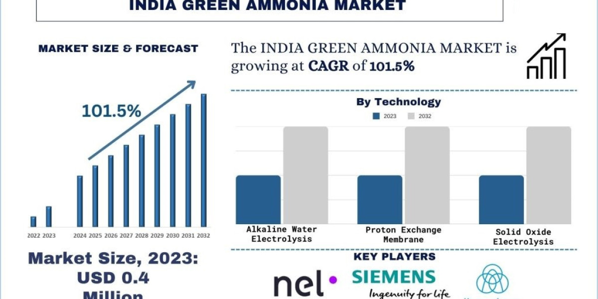 India Green Ammonia Market Size, Share, Growth, Trends and Forecast to 2032