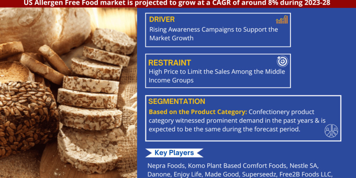 US Allergen Free food Market Growth and Development Insight - Size, Share, Growth, and Industry Analysis