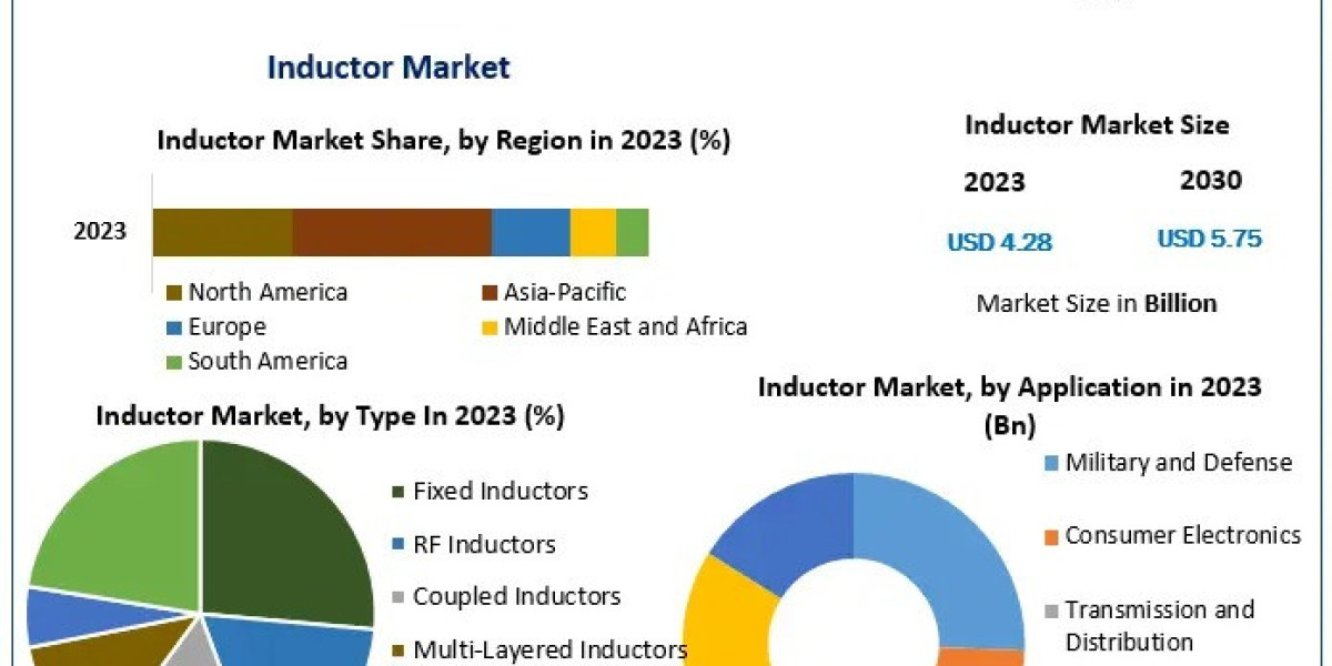 Inductor Market Dynamics Balancing Performance, Size, and Efficiency in a Digital World