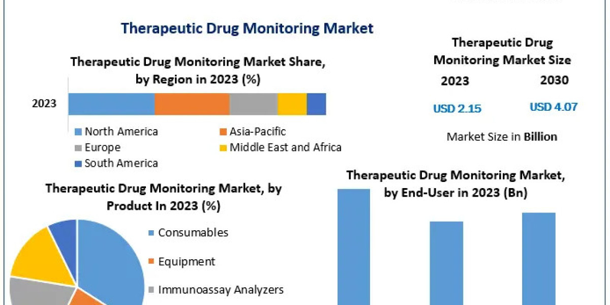 Therapeutic Drug Monitoring Market Exhibits 9.5% CAGR, Projected to Reach USD 4.07 Bn by 2030