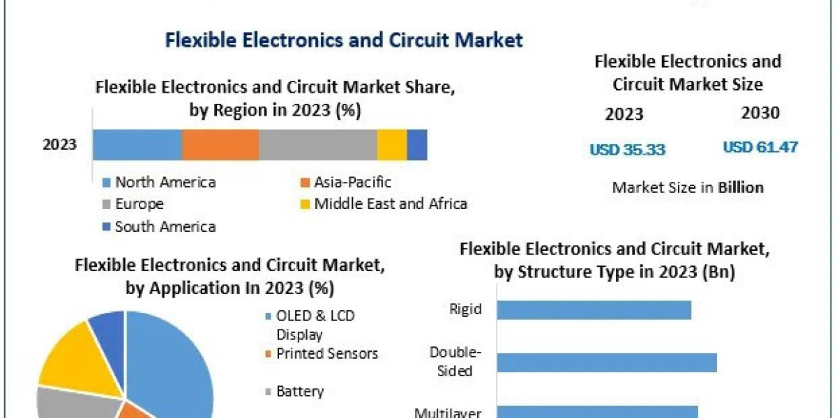 Flexible Electronics and Circuit Market Trends, Share, Size, Growth, Sales And Opportunities