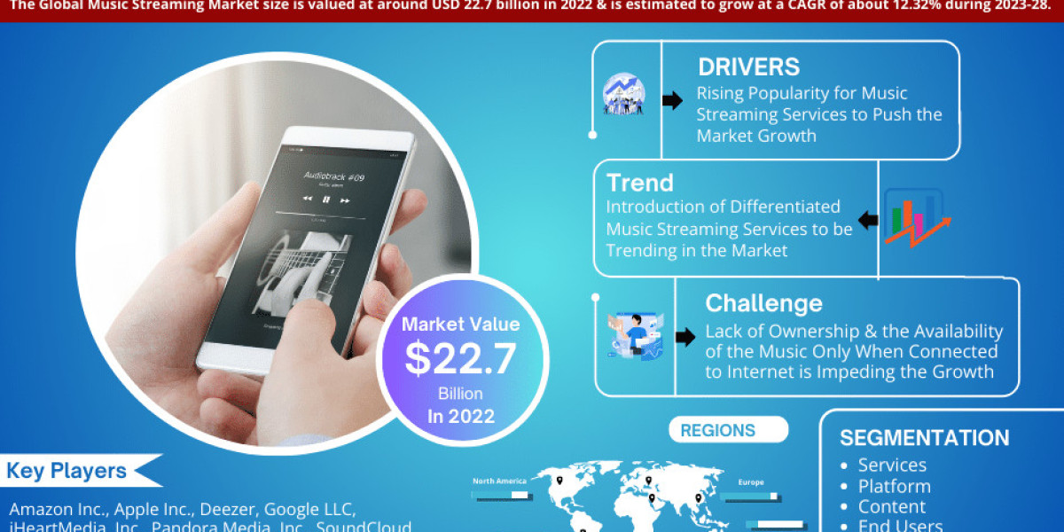 Music Streaming Market Growth and Development Insight - Size, Share, Growth, and Industry Analysis