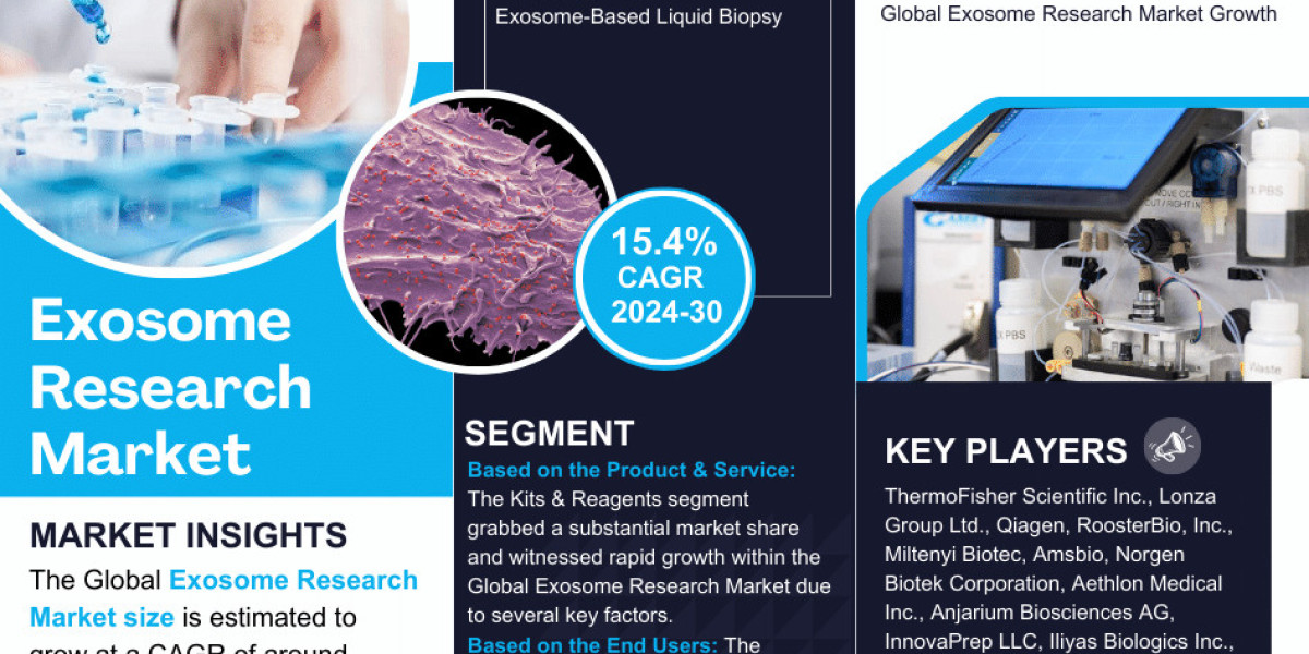 Exosome Research Estate Market Growth and Development Insight - Size, Share, Growth, and Industry Analysis