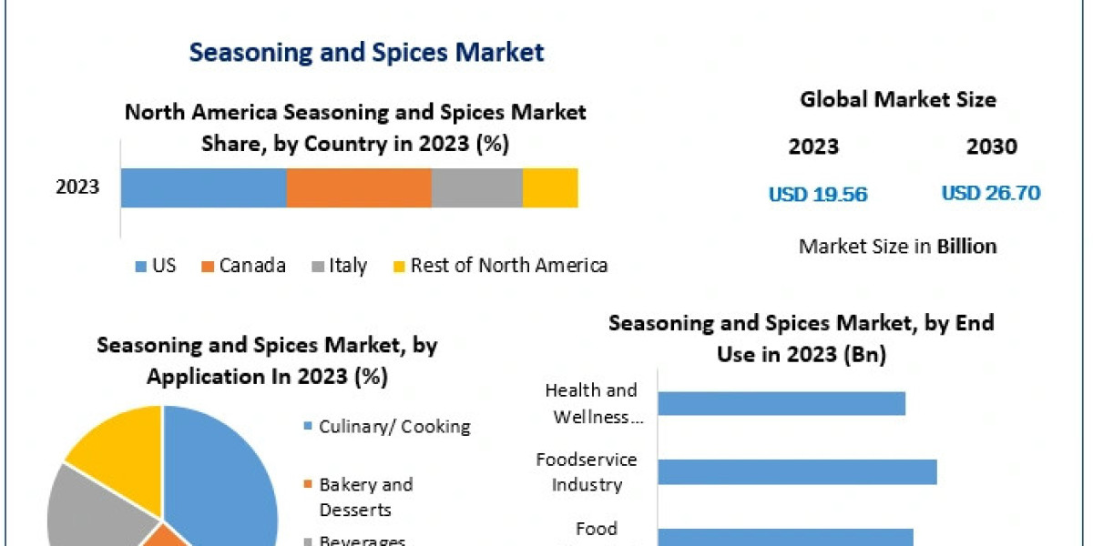 Seasoning and Spices Market: Sustainability Practices and Ethical Sourcing for 2024-2030