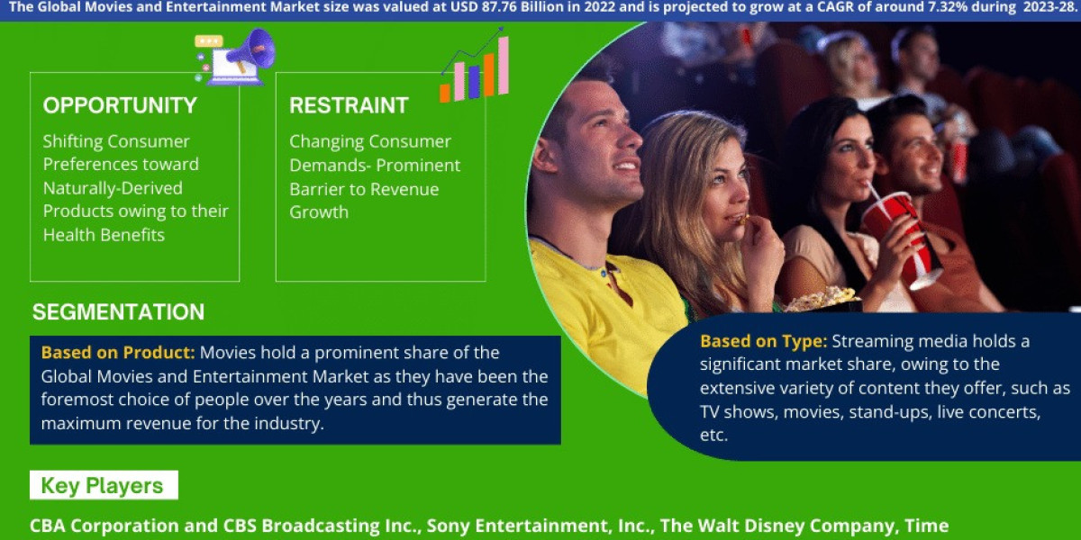 Movies and Entertainment Market Growth and Development Insight - Size, Share, Growth, and Industry Analysis