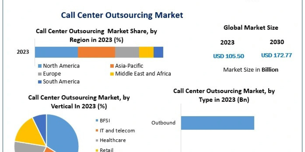 Call Center Outsourcing Market dynamics showcase the need for enhanced customer experience strategies.