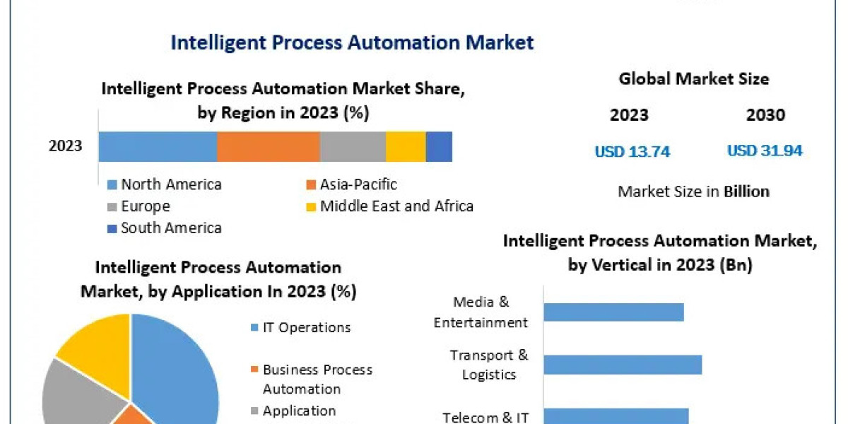 Intelligent Process Automation Market Sector Report, Scale, Primary Influences, and Projected Trends