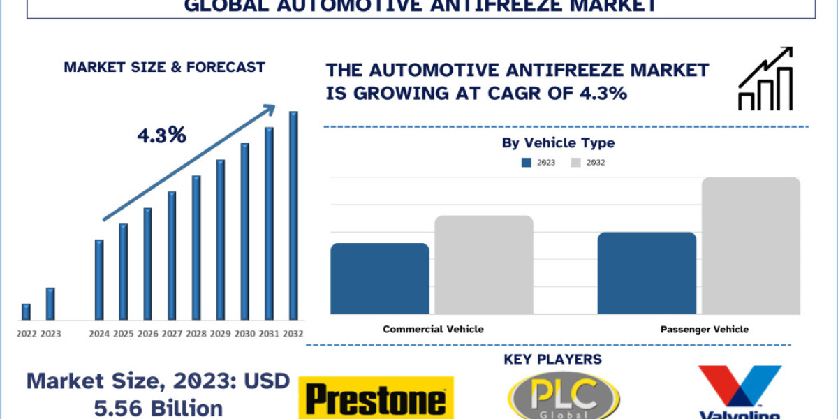 Automotive Antifreeze Market Trends, Growth, Size and Forecast