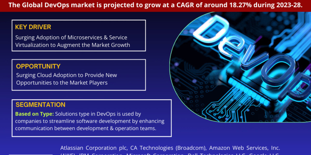 DevOps Market Growth, Share, Trends, Revenue, Key Players, Competition, Business Challenges and Future Scope 2023-2028: 