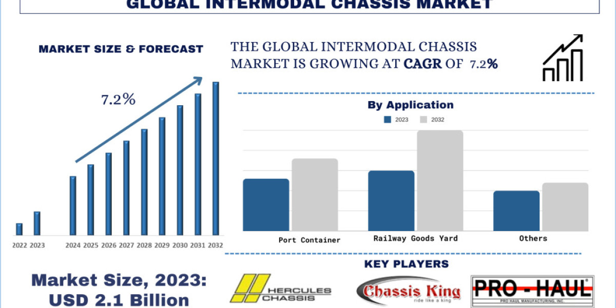 Intermodal Chassis Market Trends, Growth, Size and Forecast