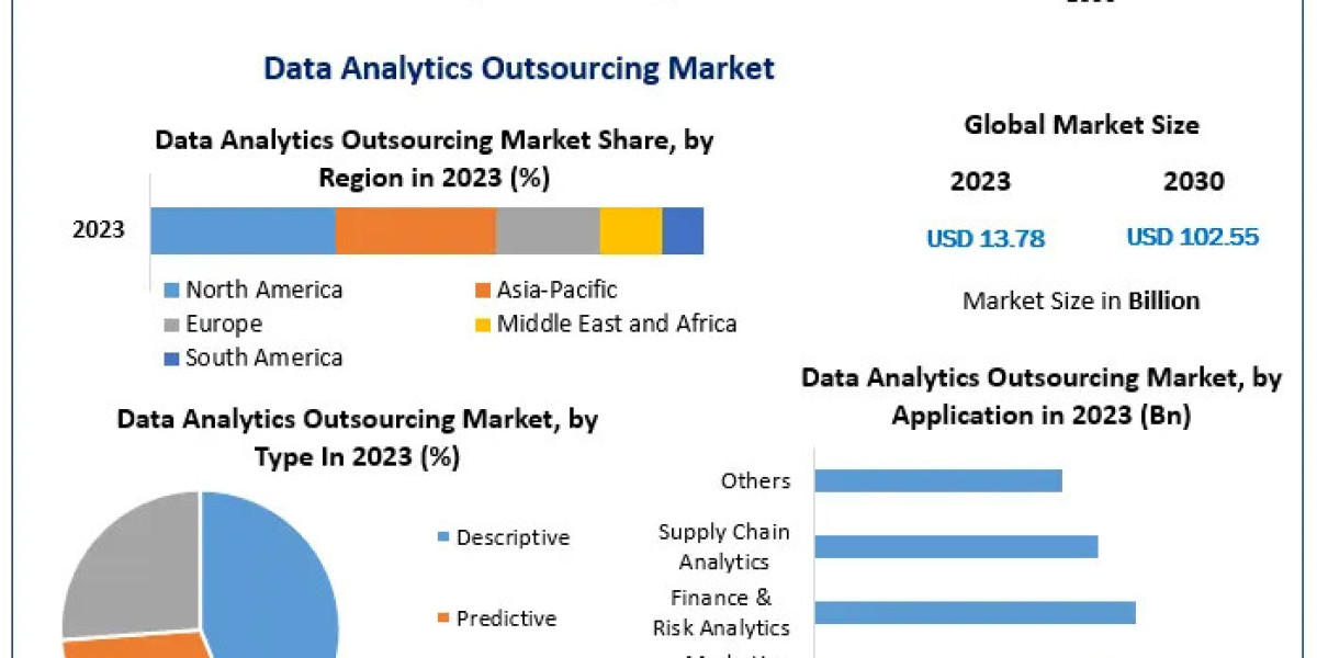 Data Analytics Outsourcing Market Outlook: Strong Growth at 33.2% CAGR to USD 102.55 Bn