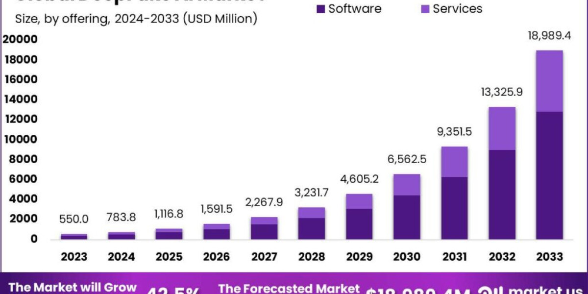 DeepFake AI Market: Creating Impactful Narratives