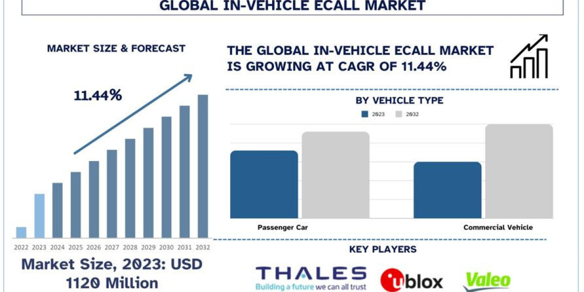 In-Vehicle ecall Market Size, Share, Growth, Trends and Forecast to 2032