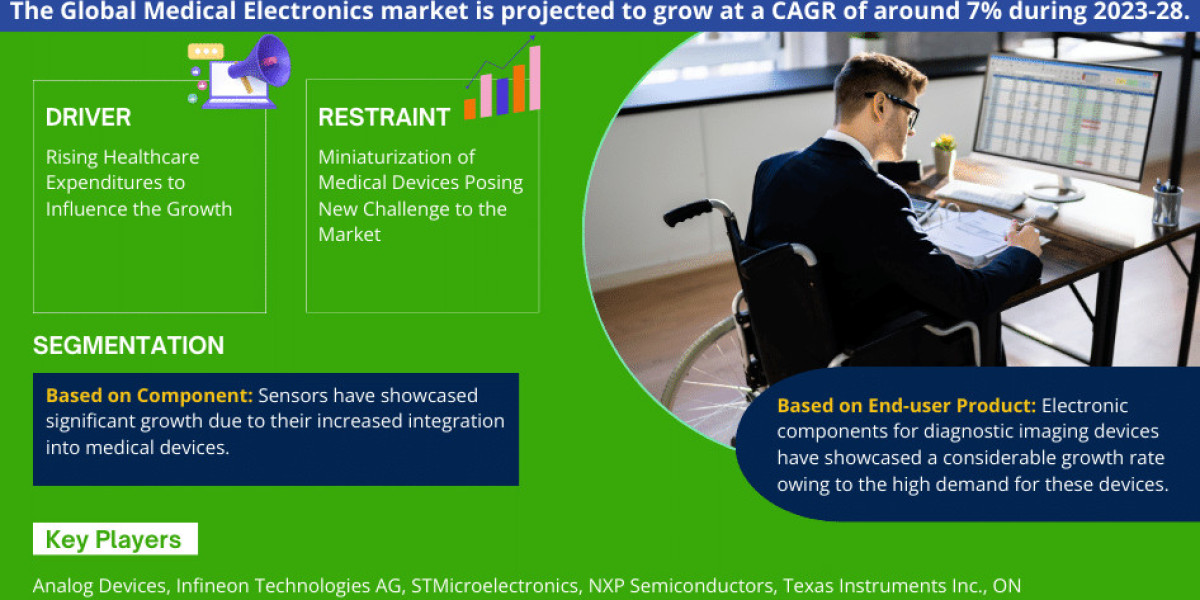 Competitive Landscape of  Medical Electronics Market: Growth Analysis 2023-2028