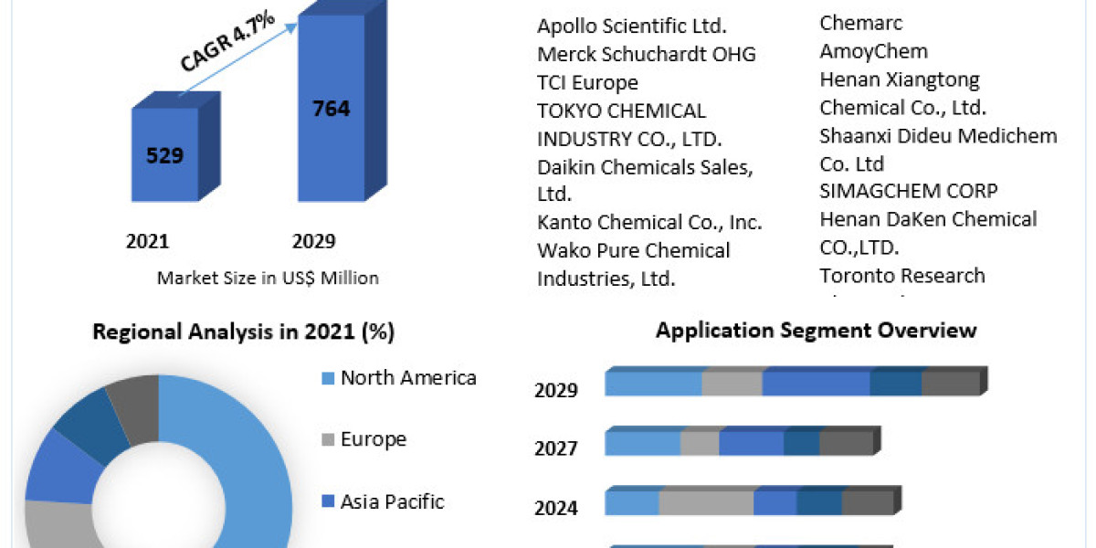 P-Chloro Benzo Trifluoride Market Forecast: Projecting Growth in a Competitive Landscape