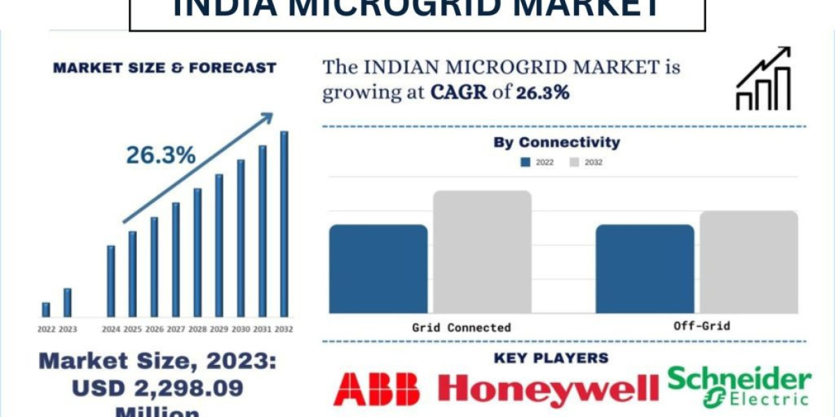 Indian Microgrid Market Size, Share, Growth, Trends and Forecast to 2032