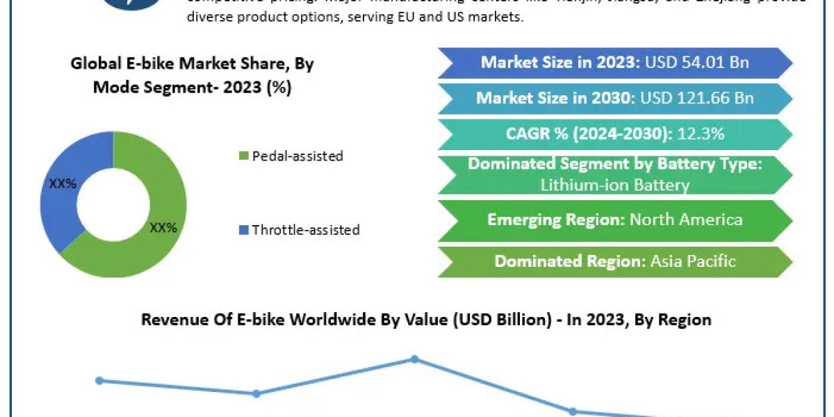 E-bike Market Overview: Valued at $54.01 Billion in 2023, Expected to Hit $121.66 Billion by 2030