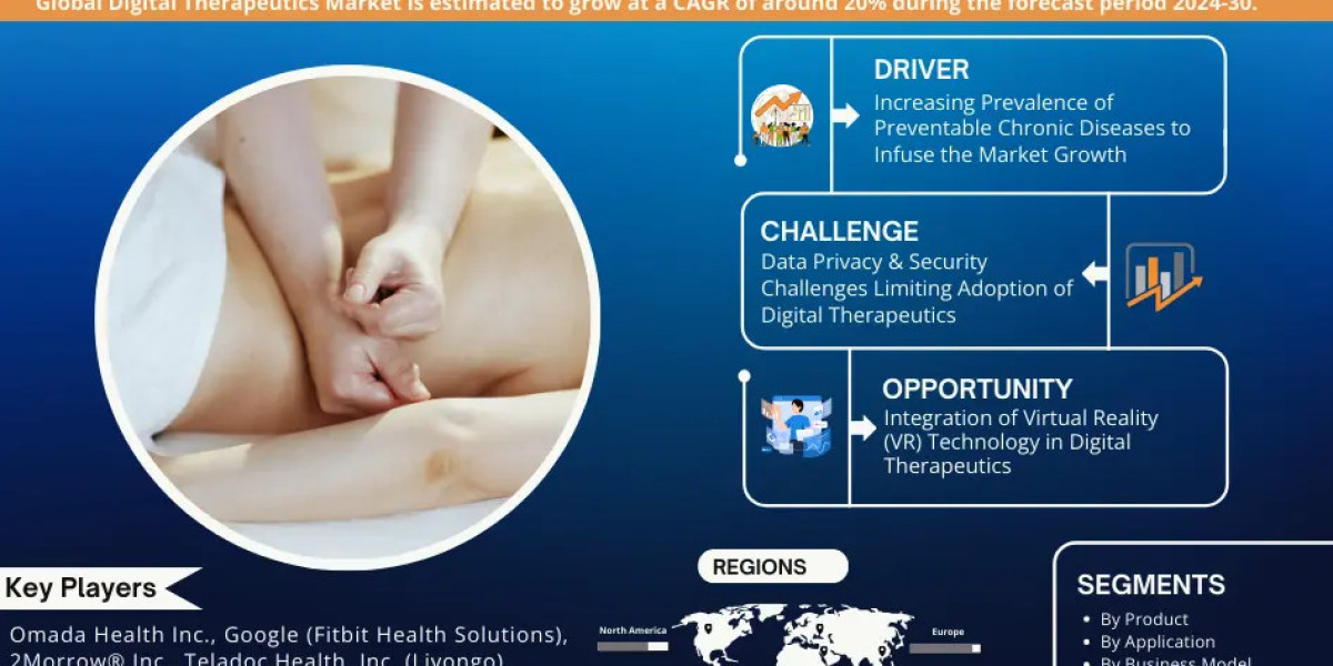 Global Digital Therapeutics Market Expanding at a CAGR of 20% during 2024-2030