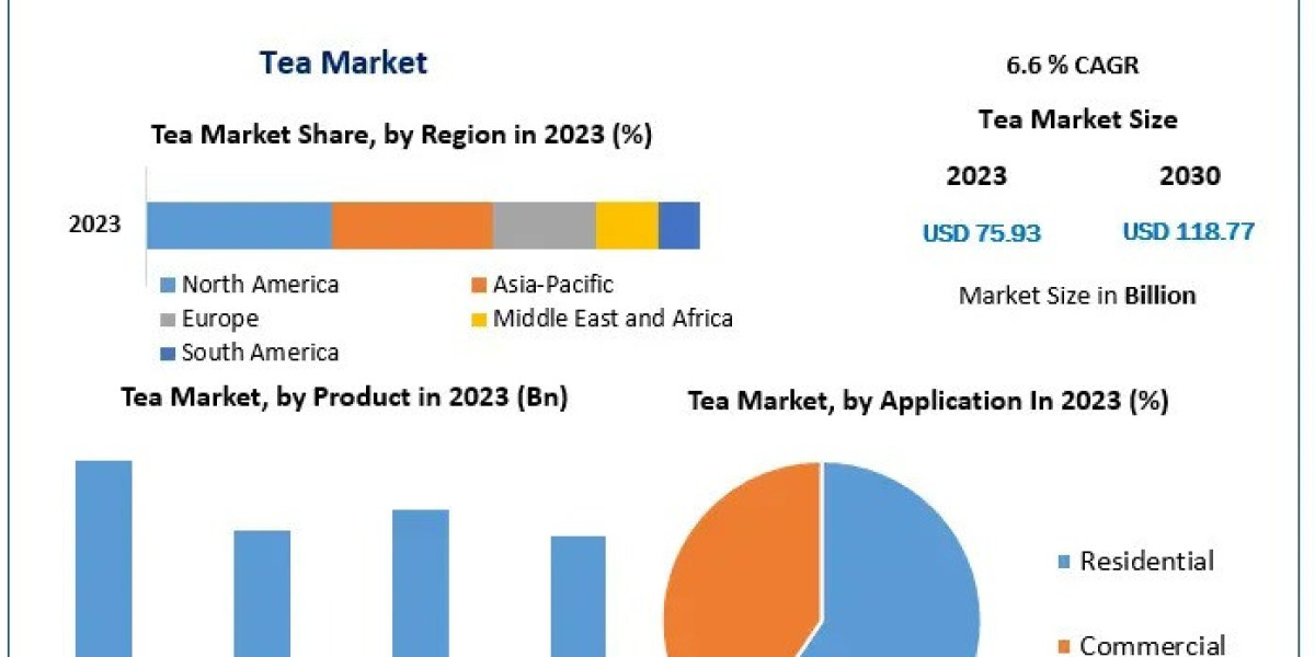 Tea Market Dynamics How Health Consciousness is Shaping Consumer Preferences