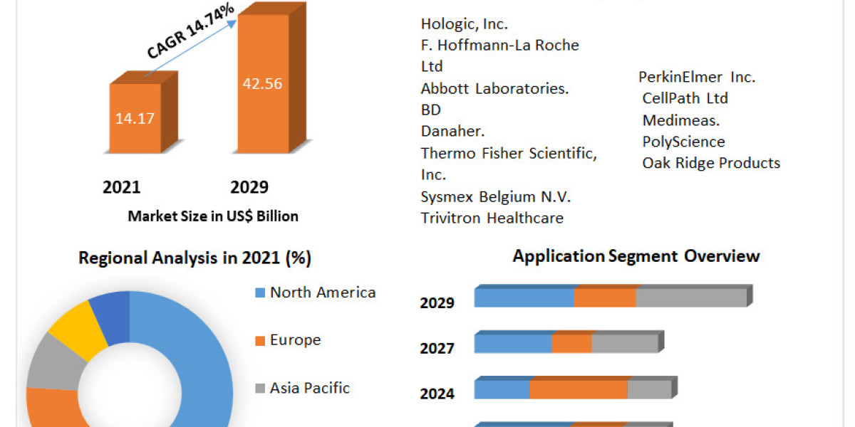 Histology and Cytology Market Analysis, Global Demand, Manufacturers And Trends