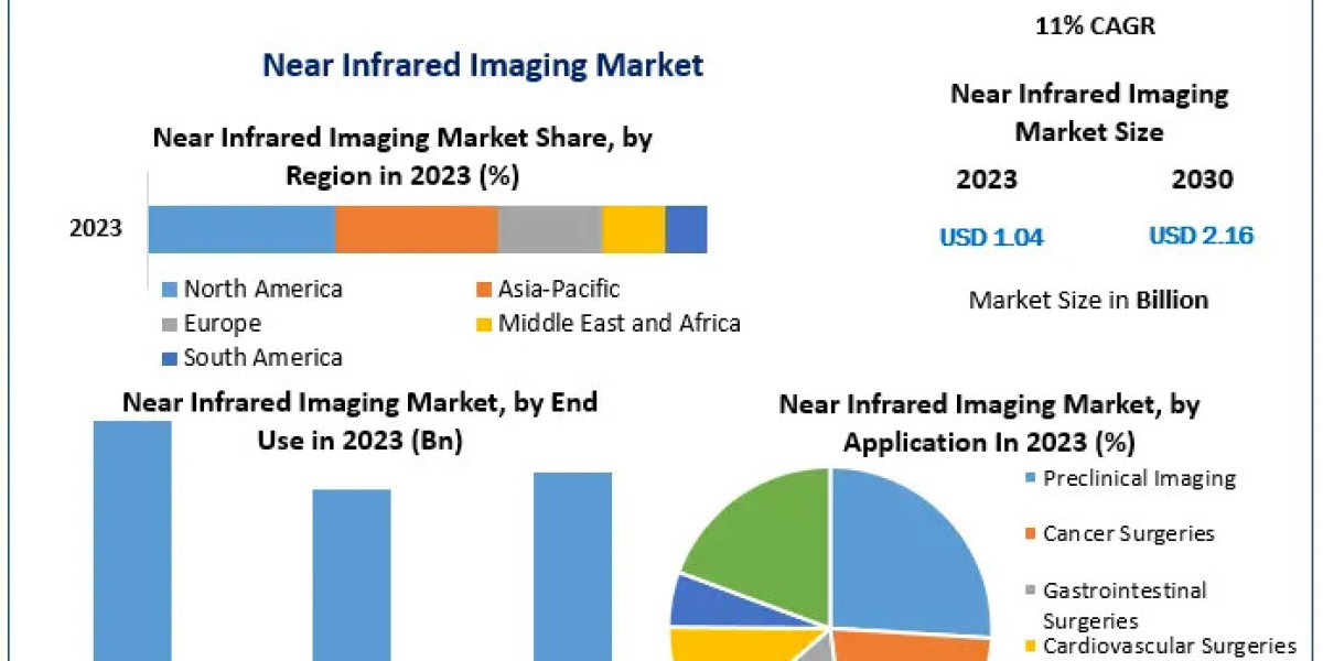 Near Infrared Imaging Market Overview: USD 1.04 Billion Valuation in 2023, Anticipated 11% CAGR Growth