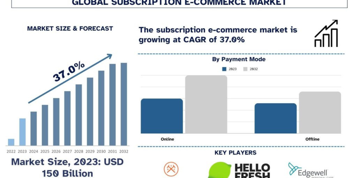 Subscription E-Commerce Market Seen Soaring ~37% Growth to Reach USD ~ 150 billion by 2032