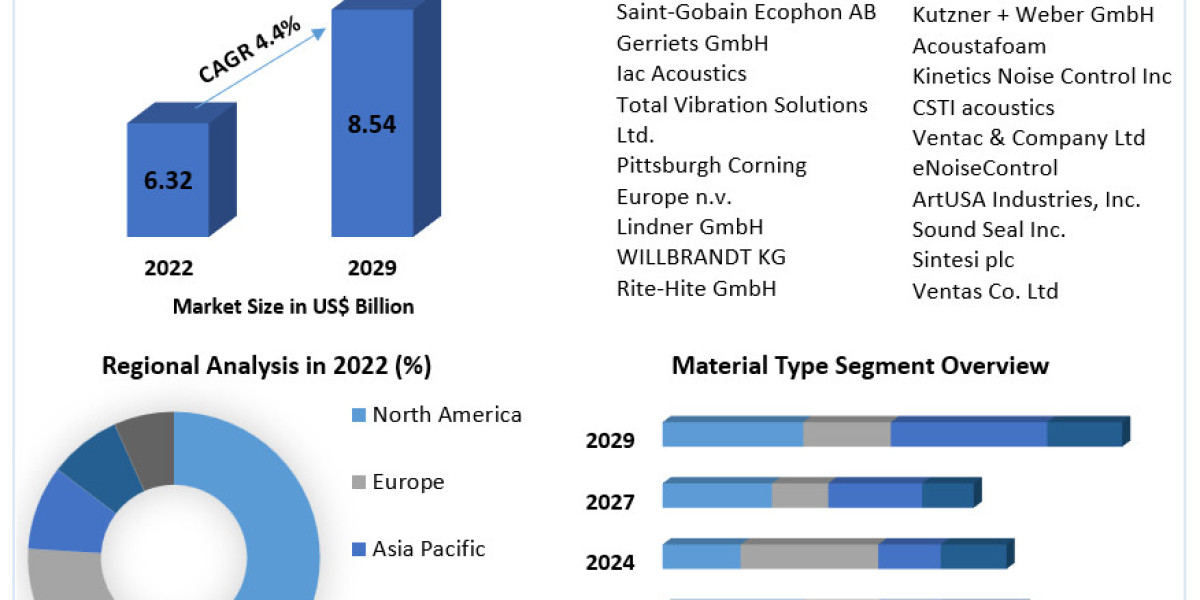 Industrial Noise Control Market Forecasted for 4.4% CAGR Growth through 2029