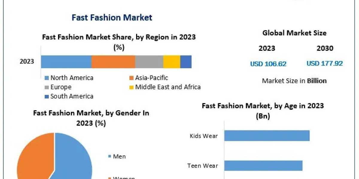 Fast Fashion Market Growth Fueled by Affordable and Trendy Apparel