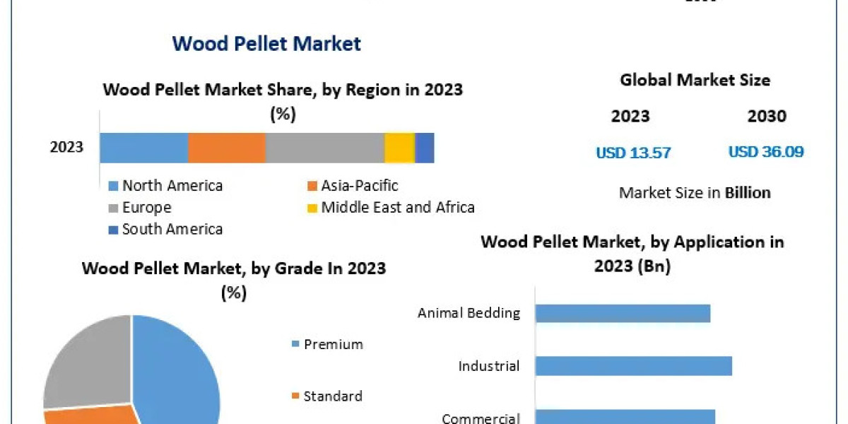 Wood Pellet Market Expands as Eco-conscious Consumers Opt for Renewable Energy Sources