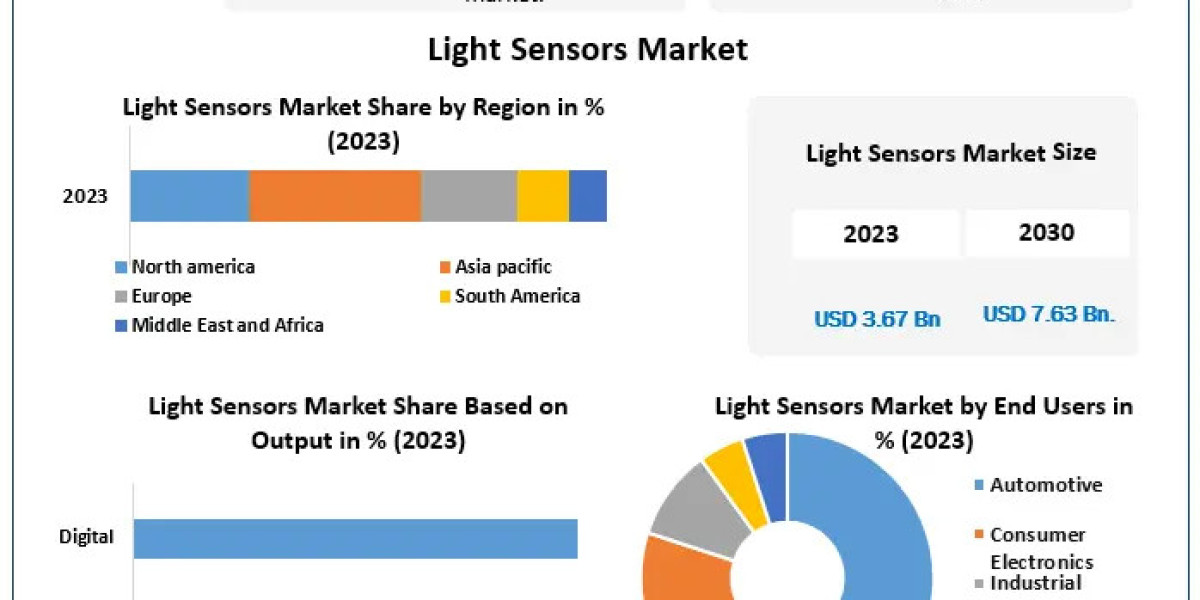 Growing at 12% CAGR, Light Sensors Market to Reach USD 7.63 Bn by 2030