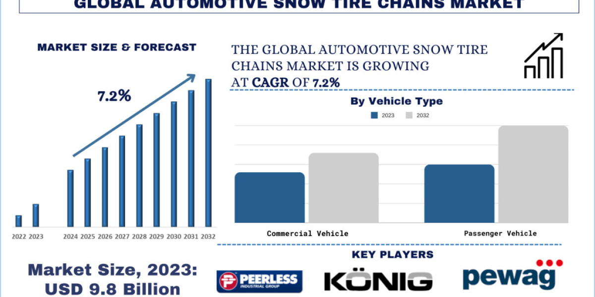 Automotive Snow Tire Chains Market Trends, Growth, Size and Forecast