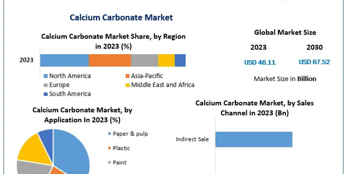 Calcium Carbonate Market: Advancements in Manufacturing Techniques and Global Market Expansion