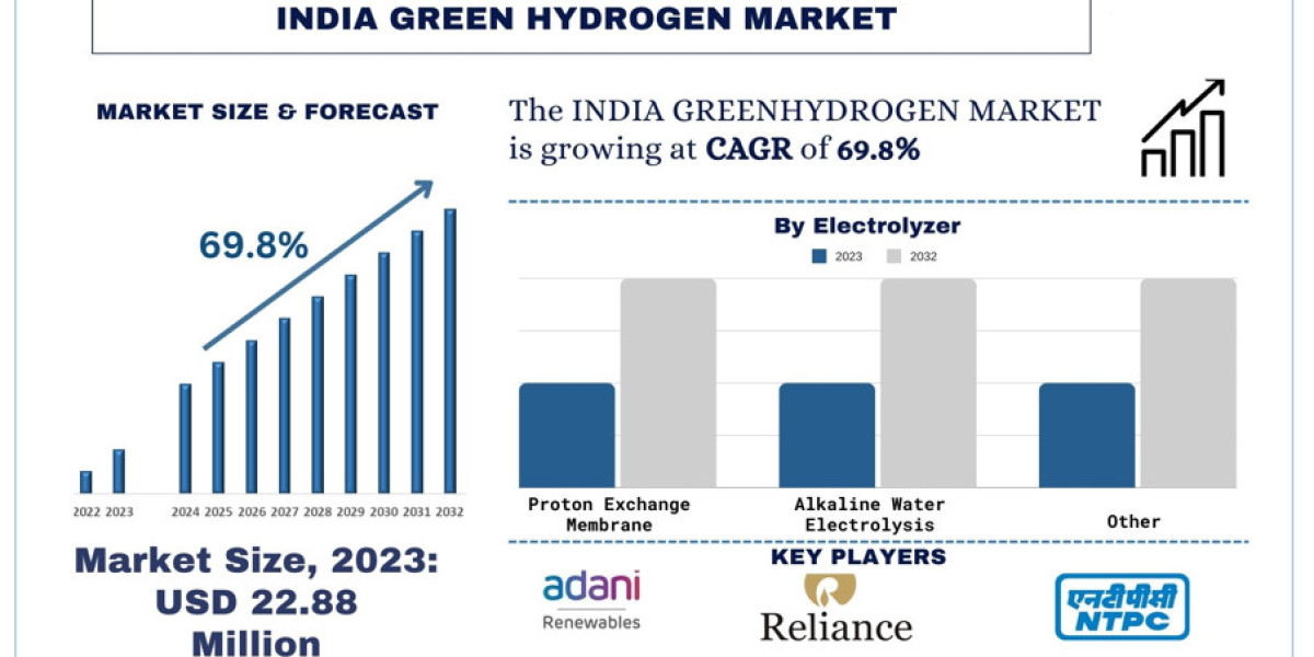 India Green Hydrogen Market Size, Share, Growth, Trends and Forecast to 2032