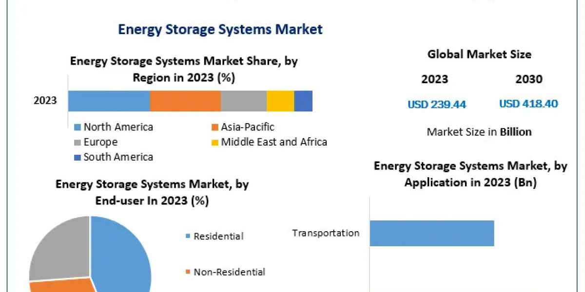 Energy Storage Systems Market Market Momentum Unleashed: Size, Share, and Growth Trends | 2024-2030