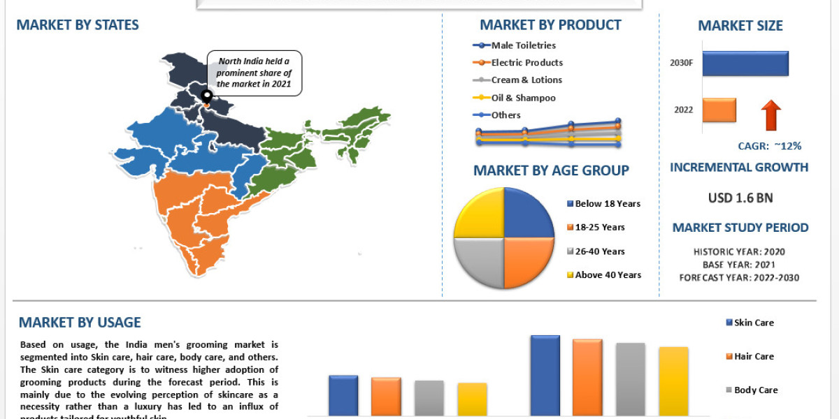 India Men’s Grooming Market Size, Share, Growth, Trends and Forecast to 2032