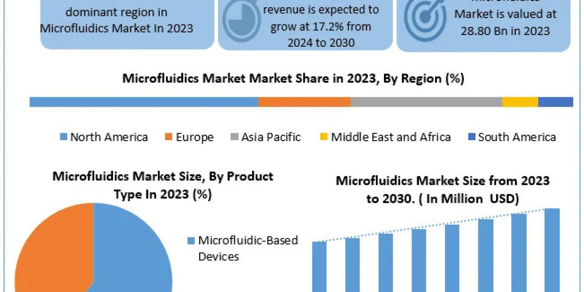 Microfluidics Market Set to Transform Healthcare and Research with Innovative Fluid Control Solutions