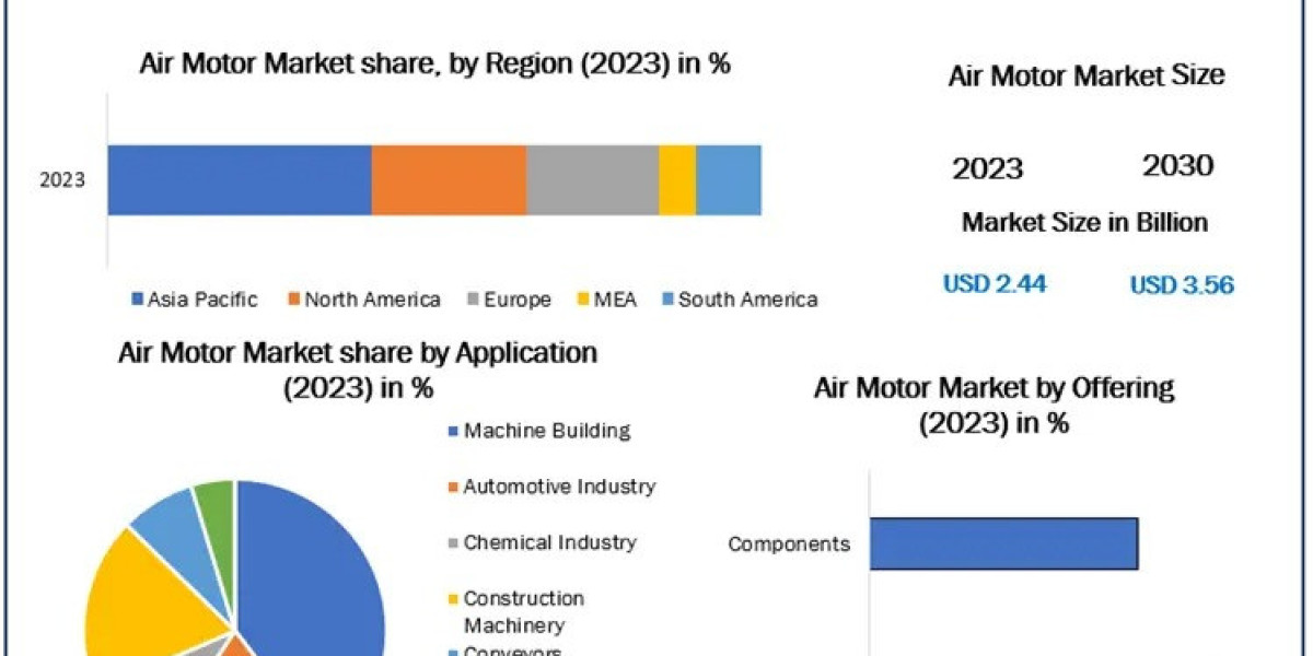 Air Motor Market Analysis: Insights into Leading Manufacturers and Competitors