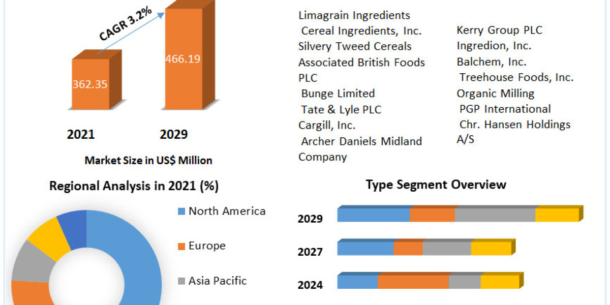 Cereal Ingredients Market Regional Analysis 2022-2029