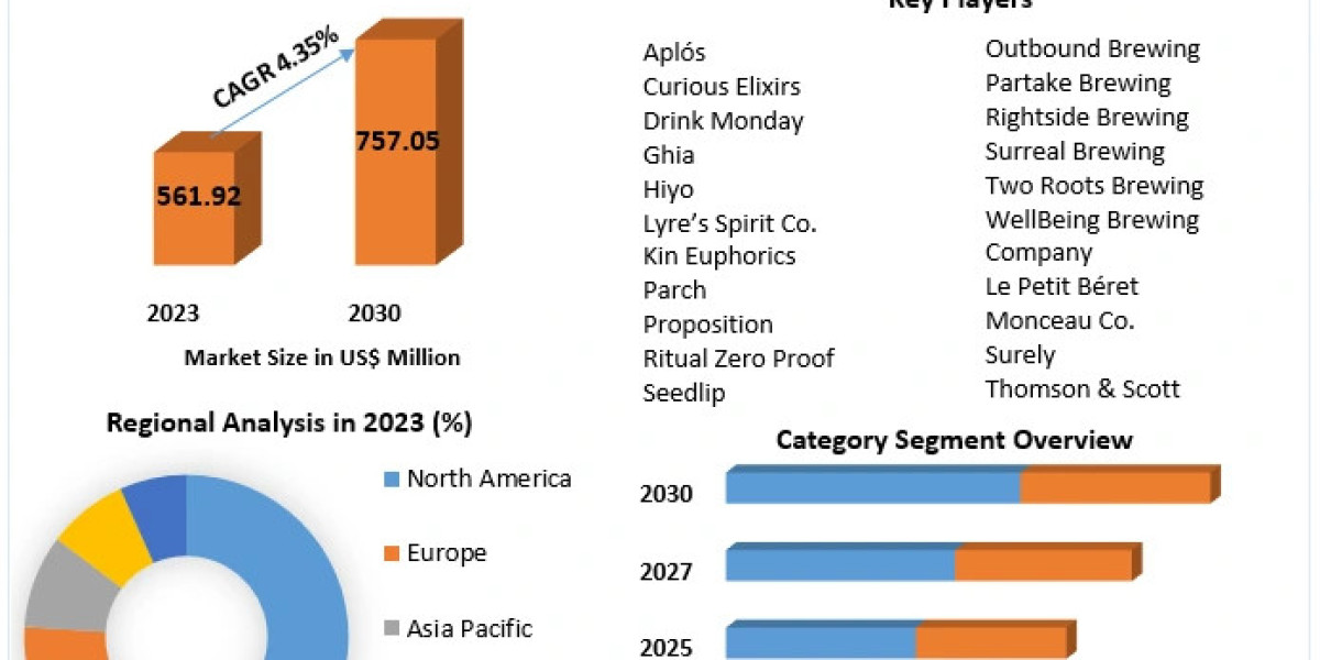 Non-Alcoholic Spirits Market Size Anticipated at USD 757.05 Million by 2030