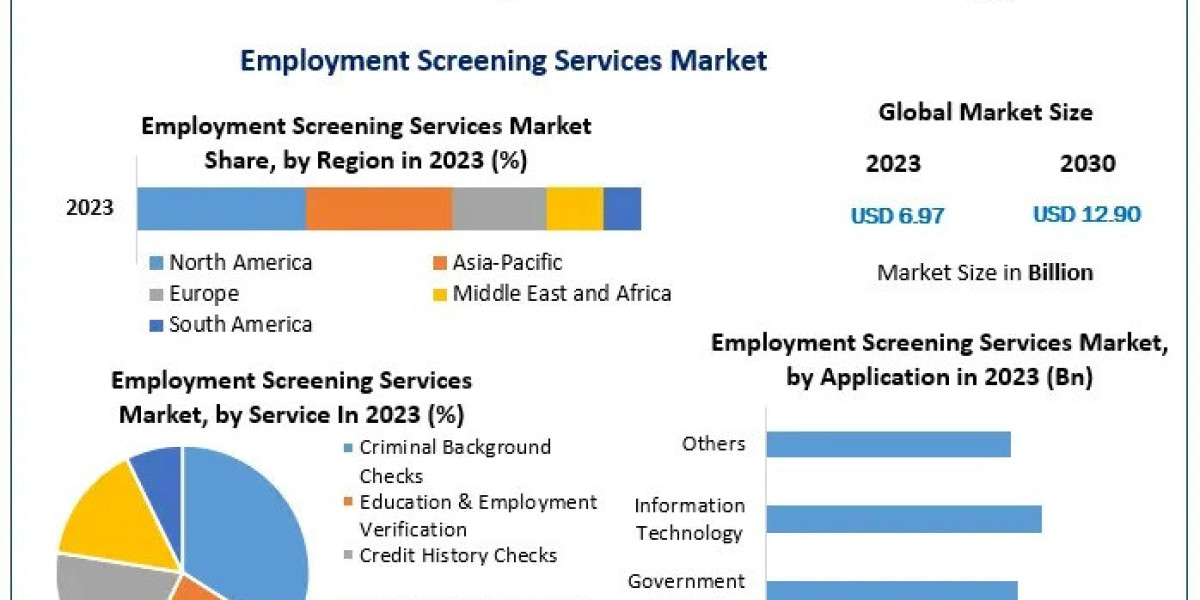 Forecast 2030: Employment Screening Services Market Size and Growth Rate