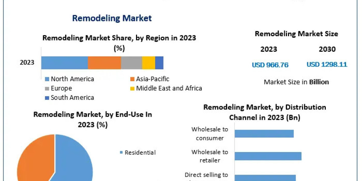 Remodeling Market Analysis: Expected Growth Driven by a 4.3% CAGR Over the Forecast Period