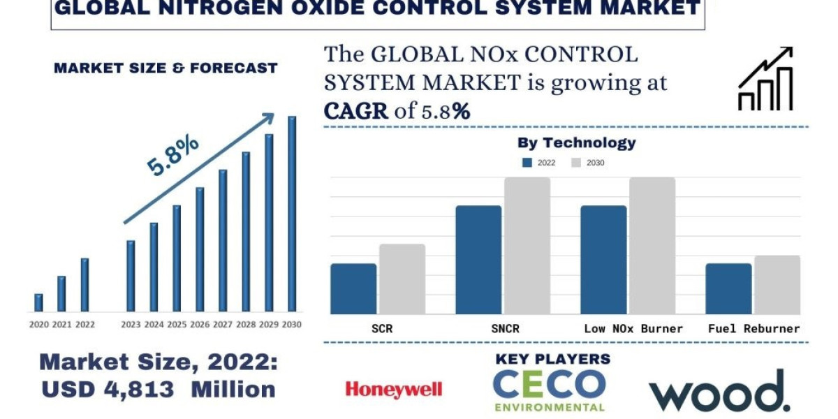 Nitrogen Oxide Control System Market Analysis by Size, Share, Growth, Trends, Opportunities and Forecast (2024-2032) | U