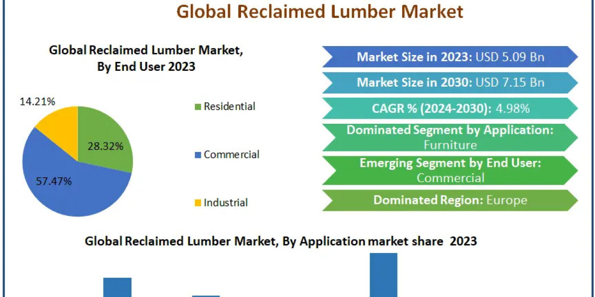 Reclaimed Lumber Market Strategic Analysis of Market Growth Drivers and Long-Term Revenue Expectations