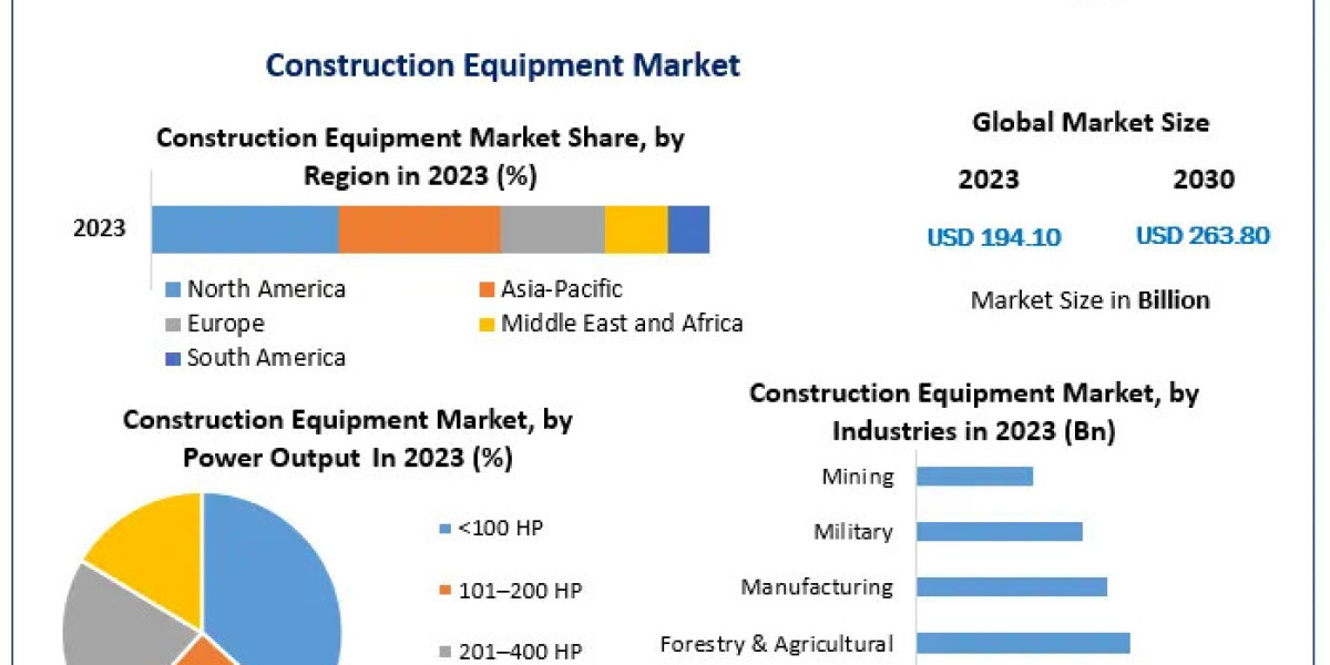 Construction Equipment Market Industry Evaluation, Size, Key Drivers, and Future Movements